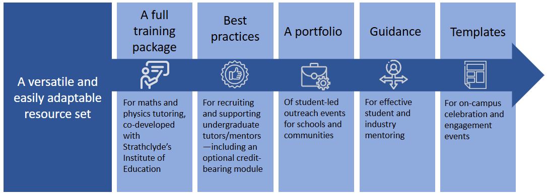 Scalable and adaptable programme Graphic showing five ways that the resource set is versatile and easily adaptable through offering a training package, best practices, a portfolio of student-led outreach events, guidance, and templates.